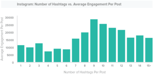 how many instagram hashtags should i use