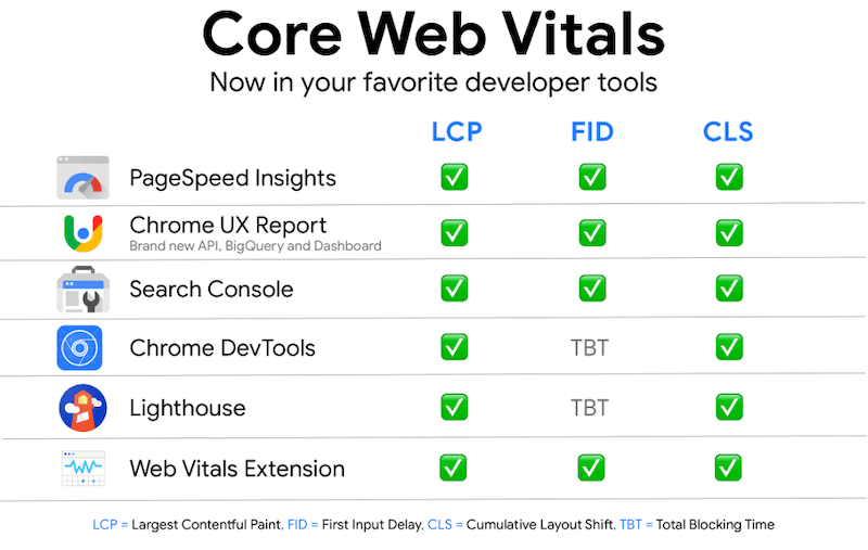 improve core web vitals—list of compatible developer tools