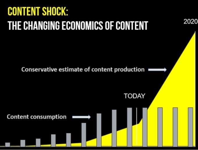 content shock graph