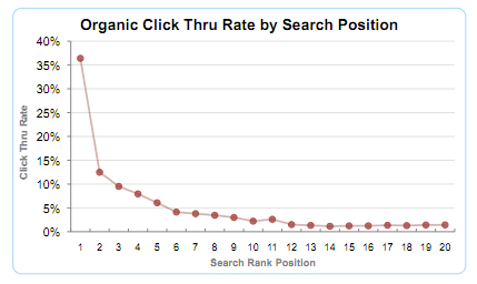 inbound-marketing-examples-organic-click-through-rates