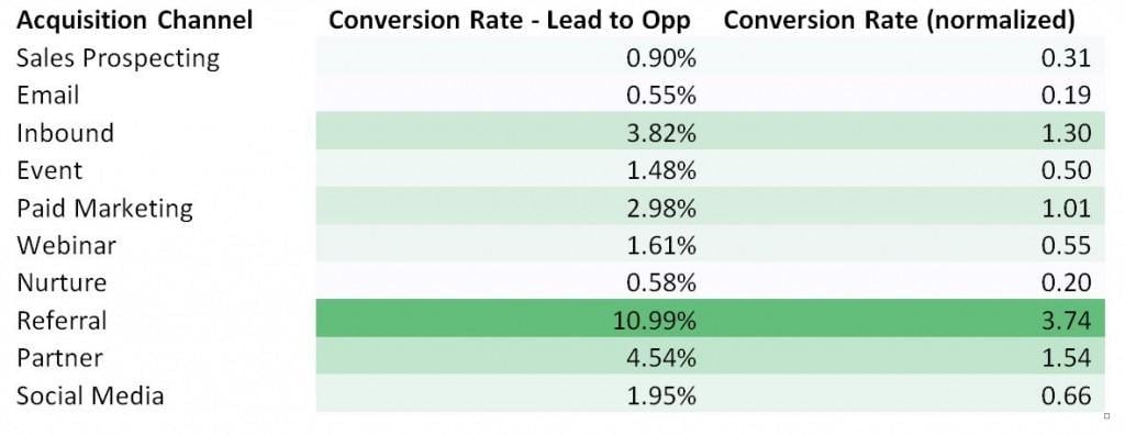 Inbound marketing strategy data proving the effectiveness of inbound on conversion rates