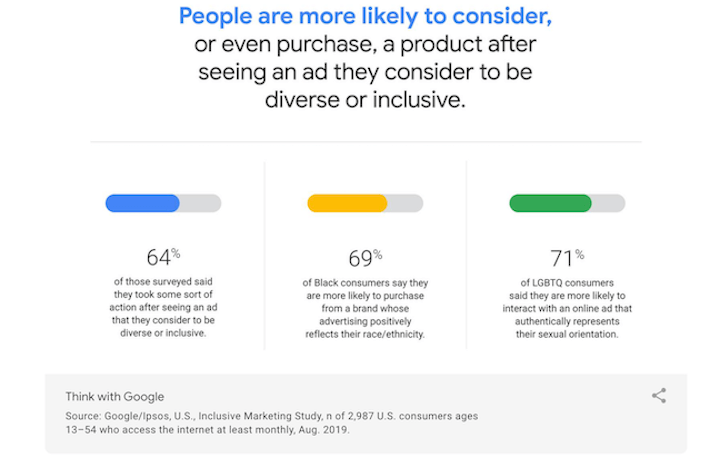 inclusion and diversity in marketing—google data showing diversity is preferred by consumers