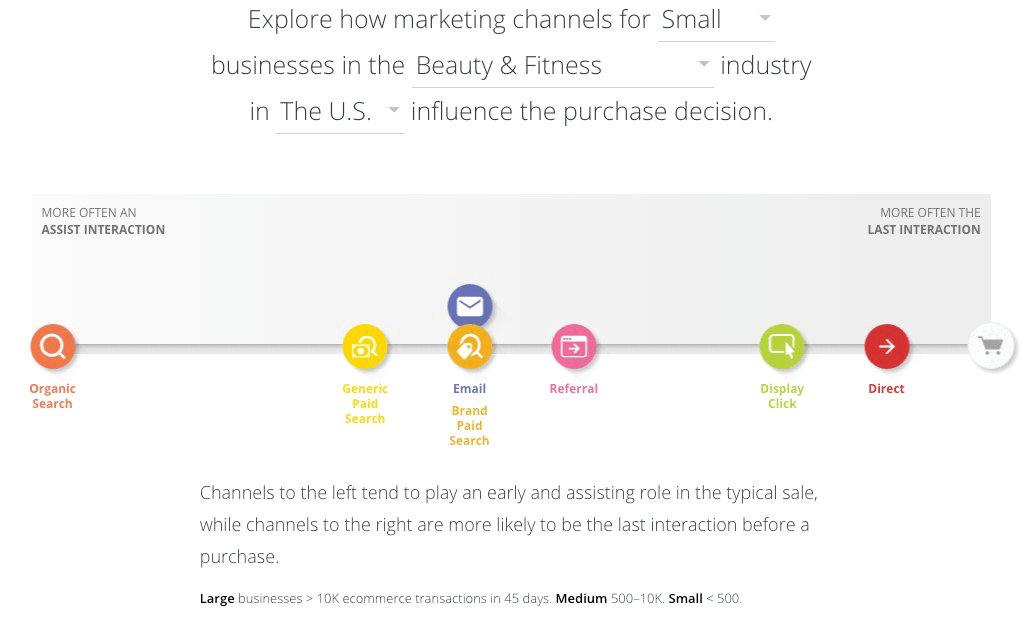 Increase conversions channels and funnels