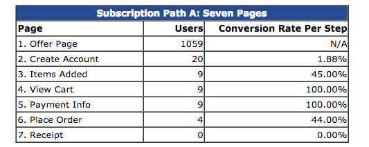 Increase conversions example subscription path