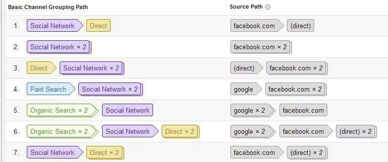 Increase sales online conversion paths