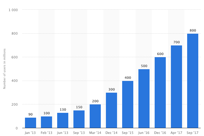 instagram advertising stats