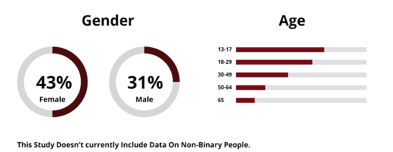 instagram demographics gender age