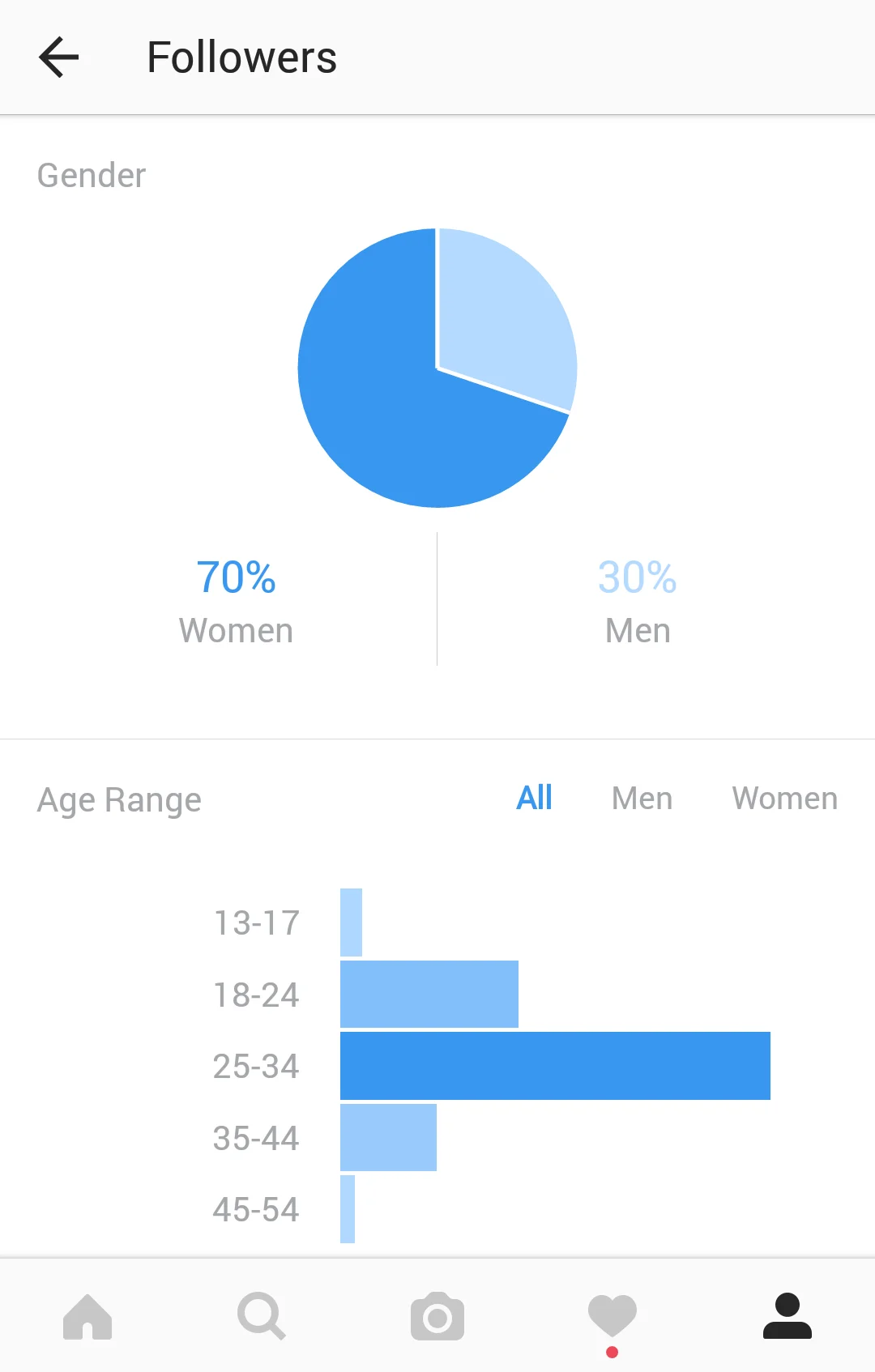 Instagram giveaways audience demographics