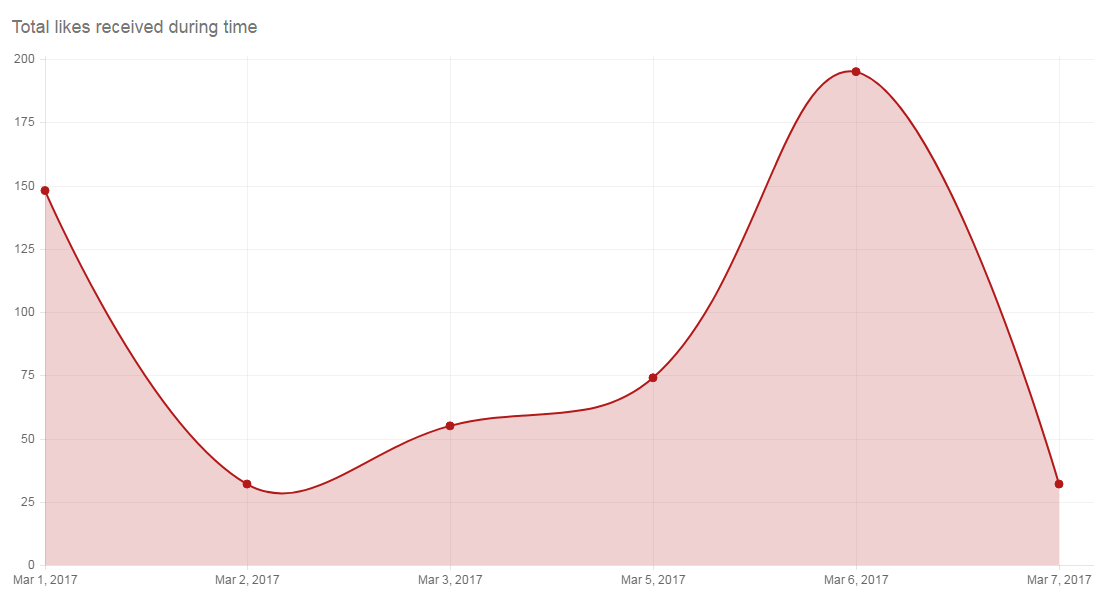 Instagram giveaways Likes graph