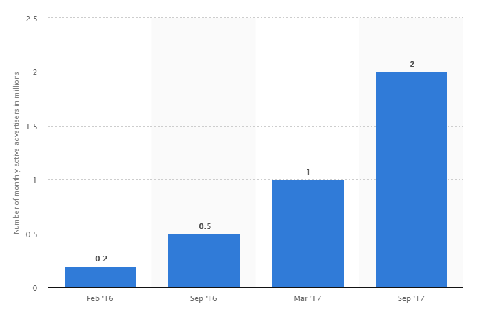 Everything You Need to Know About Instagram Story Ads