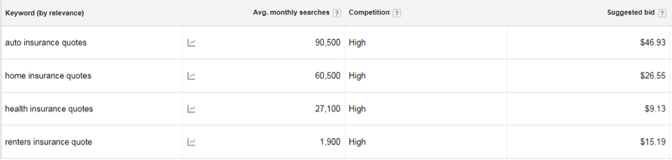 keyword relevance insurance marketing tactics