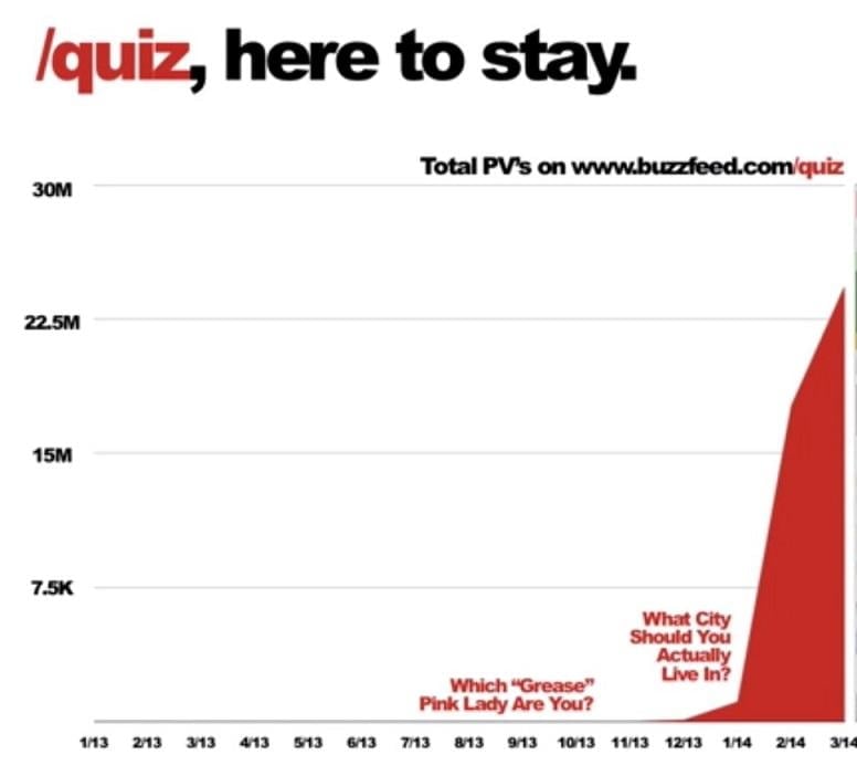 Buzzfeed quiz graph