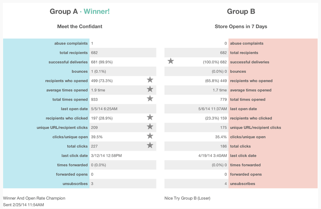 Is email marketing effective MailChimp A/B testing