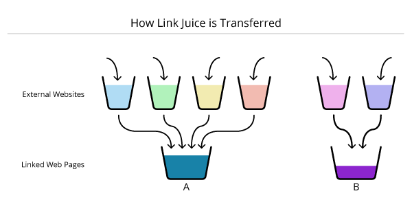 Keyword Difficulty Link Equity