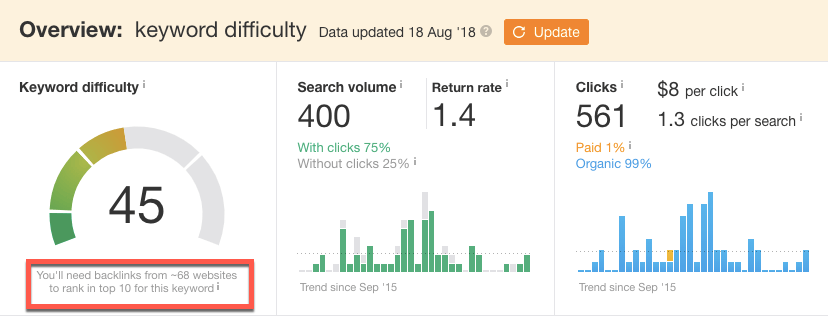 Keyword Difficulty Referring Domains