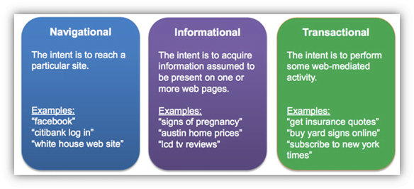 keywords by customer intent