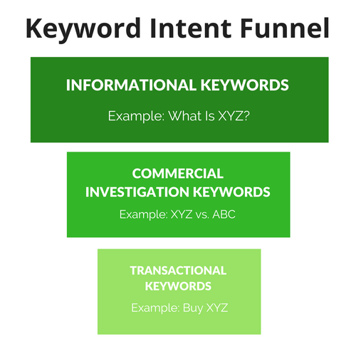 Keyword Intent Funnel
