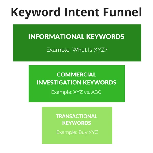Keyword Intent Funnel
