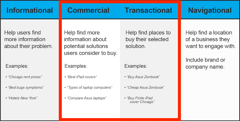 keyword research guide examples of commercial intent keywords