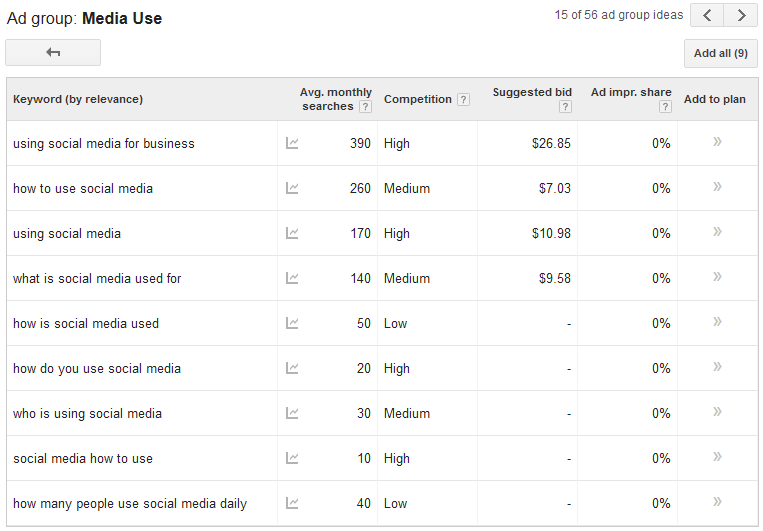 Keyword search volume comparing average volume with competition