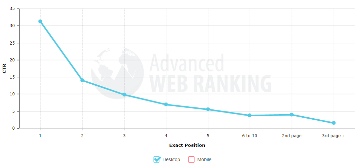 Keyword search volume position according to CTR