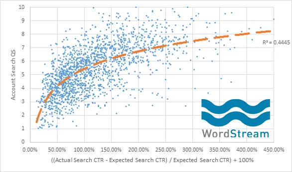 Keyword search volume expected CTR graph