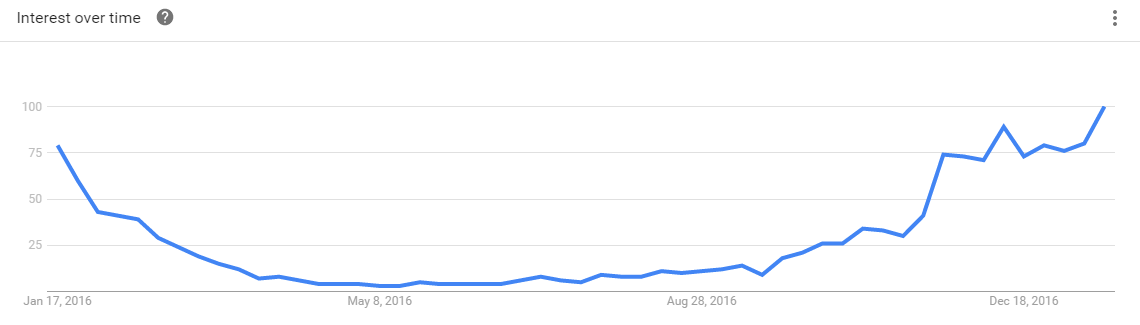Keyword search volume Google Trends interest over time United States