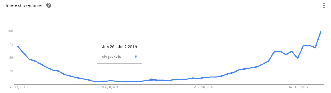 Keyword search volume Google Trends interest over time