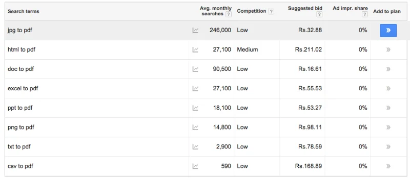 Keyword search volume low competition keywords