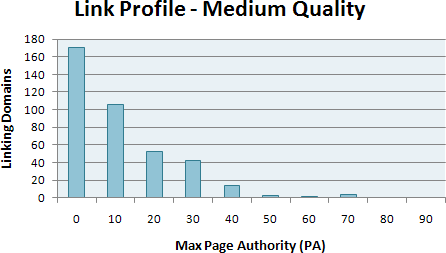 Keyword search volume Moz link profile data example