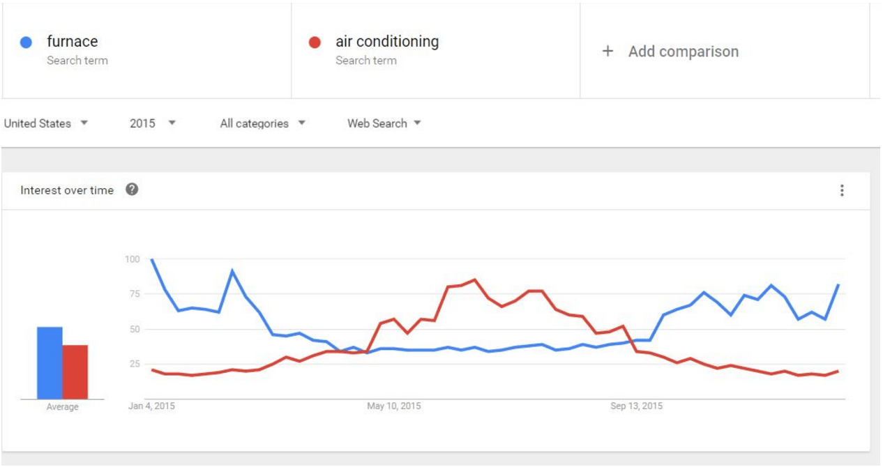 Keyword Search Volume seasonal keywords example