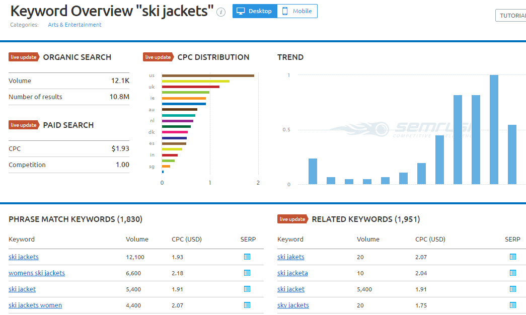 Keyword search volume SEM Rush screenshot