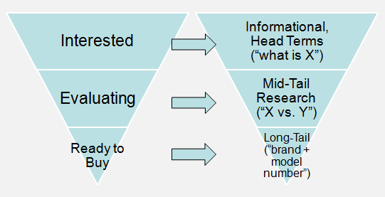 SEO Keywords, Keywords Buying Cycle, Content Buying Cycle