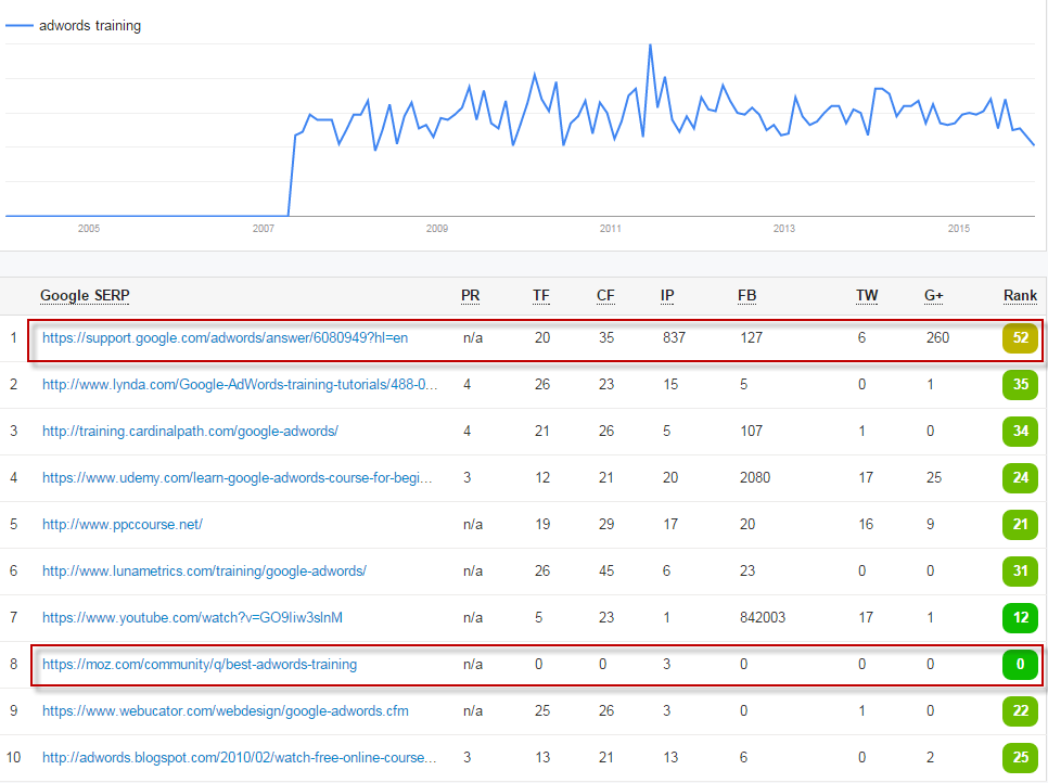 competitive keyword tools