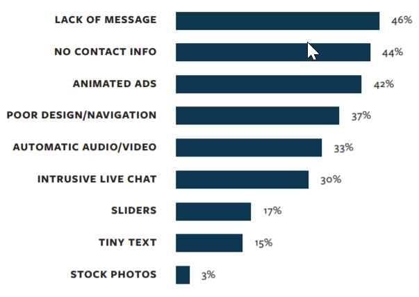 Landing page designs reasons why people leave websites
