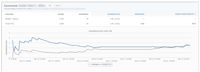 Landing page optimization myths A/B test result graph over time