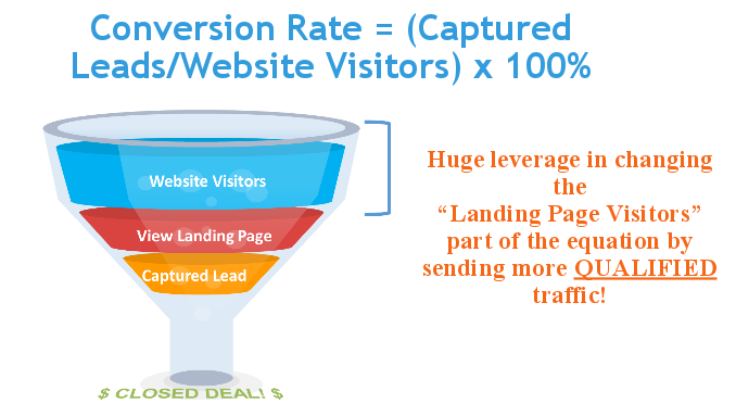 Landing page optimization myths conversion rate funnel