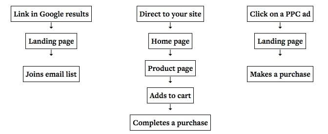 landing page funnel tests