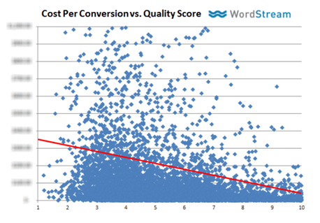 Higher Quality Scores lower cost-per-conversion
