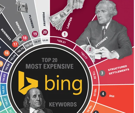 Law firm marketing screenshot of infographic showing the highest costing keywords on Bing