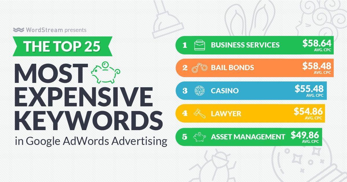 lawyer marketing strategies expensive keywords