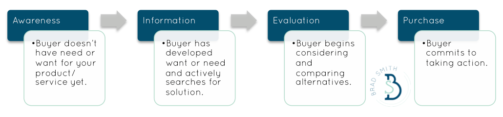 buyer's journey for lead capture