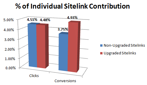 Enhanced Sitelinks Case Study