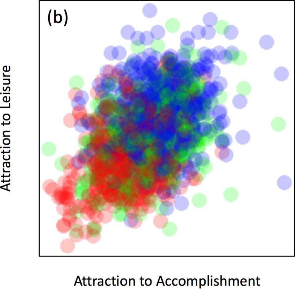 interest in leisure versus accomplishment