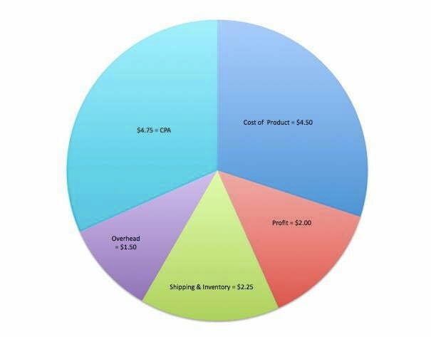 Lifetime Value vs. Cost Per Action