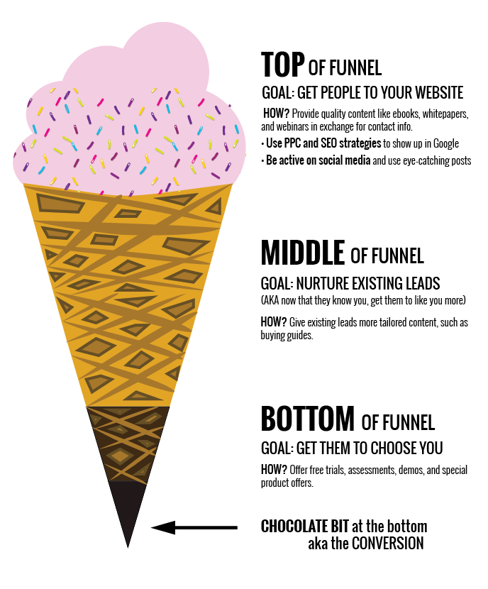 linkedin-advertising-marketing-funnel-stages-illustration