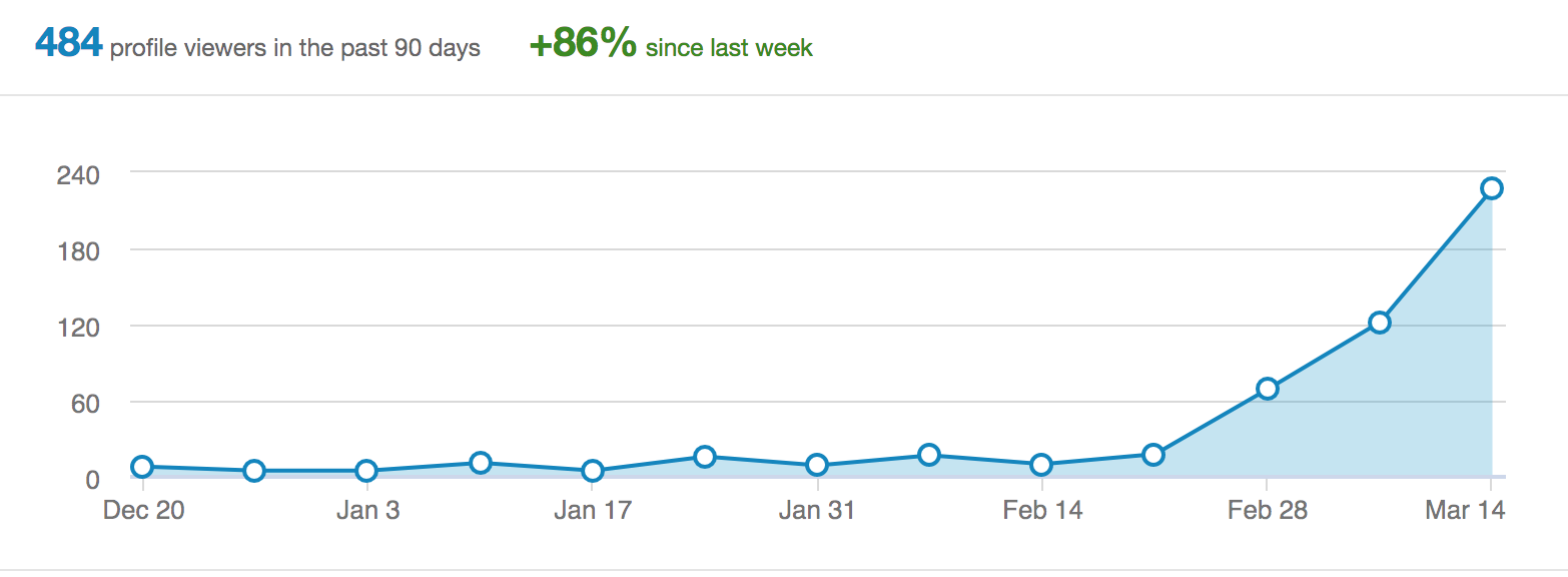 b2b lead generation on linkedin