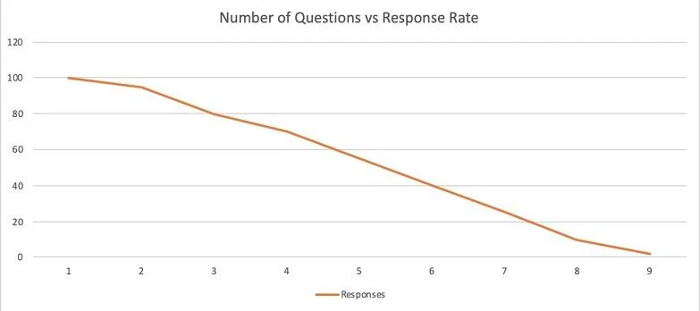linkedin lead generation graph form completes vs. number of questions