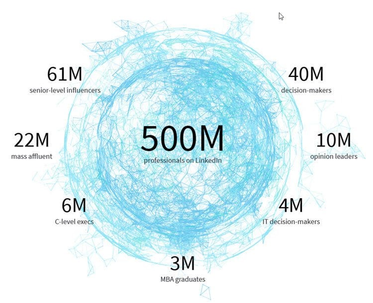 A 3-Step Process to Generating (Free) B2B Leads on LinkedIn