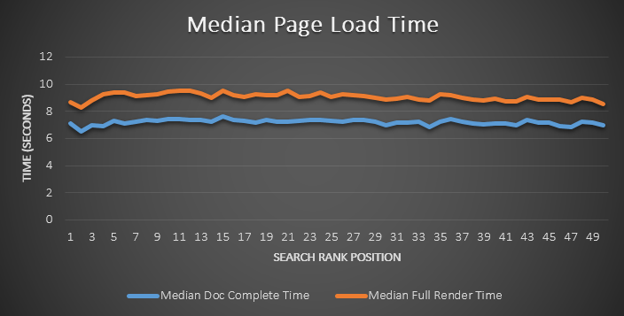 load time seo test